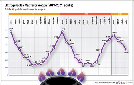Gázfogyasztás