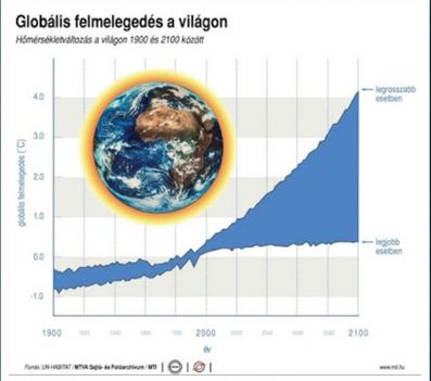 Globális felmelegedés