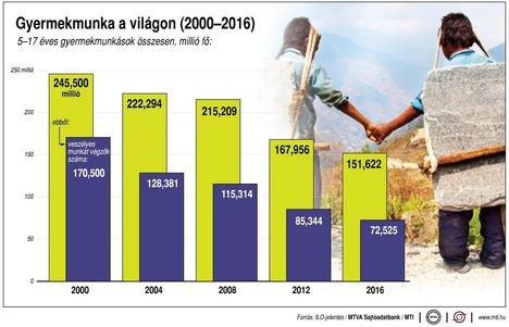 Gyermekmunka a világon