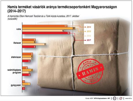 Hamis termékek