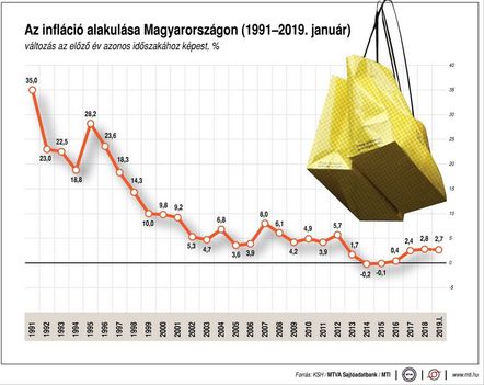 Infláció alakulása