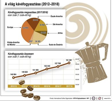 Kávéfogyasztás