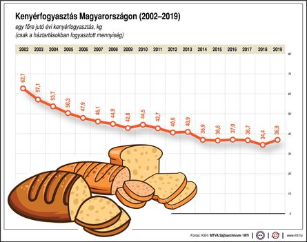 Kenyérfogyasztás