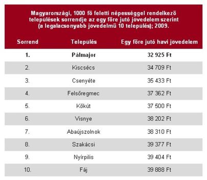 Legszegényebb települések