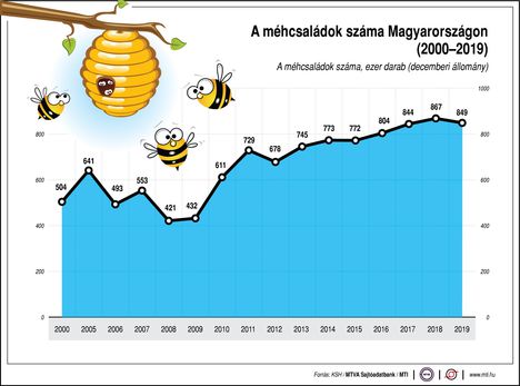 Méhcsaládok'19