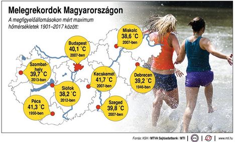 Melegrekordok