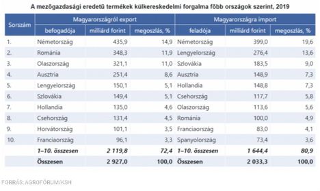 Mezőgazdasági export-import