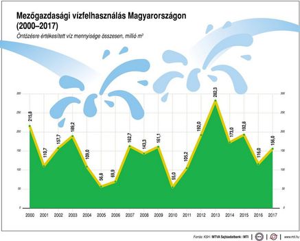 Mezőgazdasági vízfelhasználás