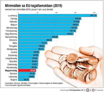 Minimálbér