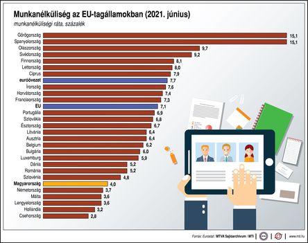 Munkanélküliség,EU