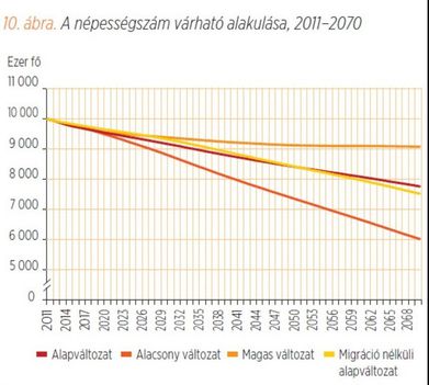 Népességszám alakulása