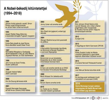 Nobel-békedíj
