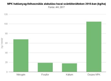 NPK hatóanyag