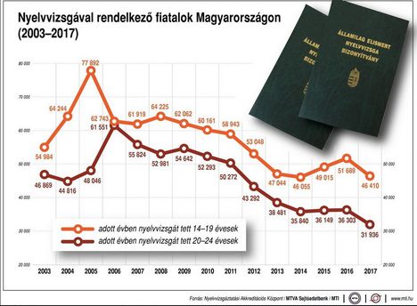 Nyelvvizsgával rendelkezők