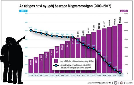 Nyugdíj