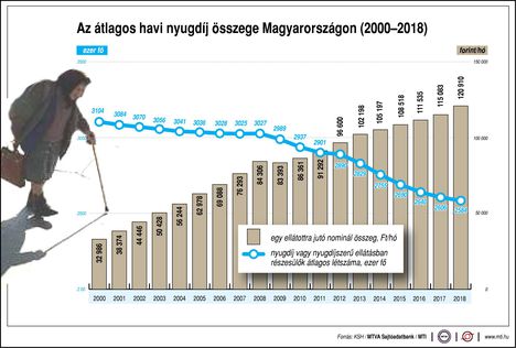 Nyugdíj 2000-2018