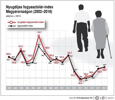 Nyugdíjas fogyasztóiár-index