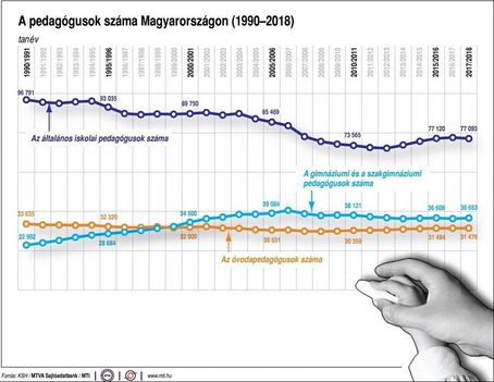Pedagógusok száma