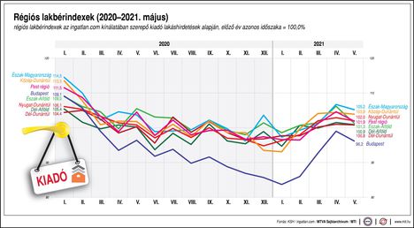 Régiós lakbérindex