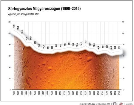 Sörfogyasztás