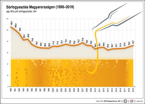 Sörfogyasztás.