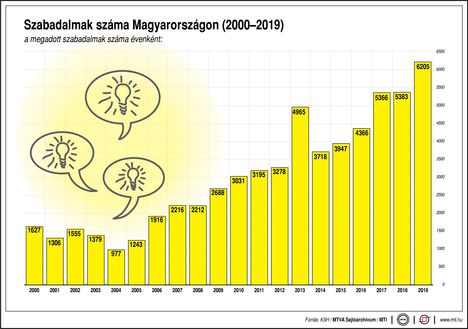 Szabadalmak