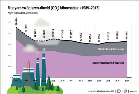 Széndioxid kibocsátás