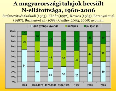 Talajok N-ellátottsága