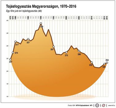 Tojásfogyasztás 1970-2016