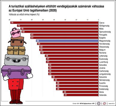 Vendégéjszakák