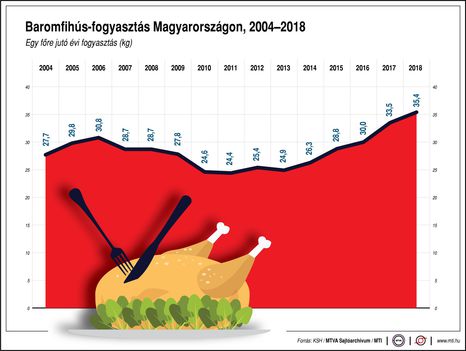 Baromfihús fogyasztás