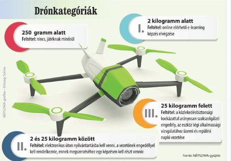 Drónkategóriák