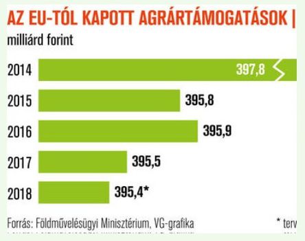 EU agrártámogatások
