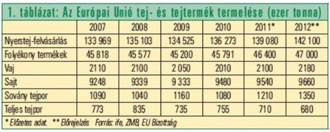 EU tejtermelés