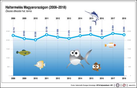 Haltermelés 2008-2018