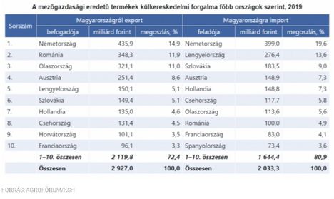 Mezőgazdasági export-import