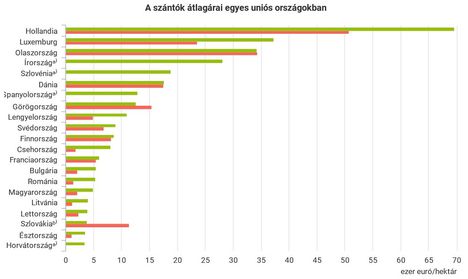 Szántók átlagára,EU