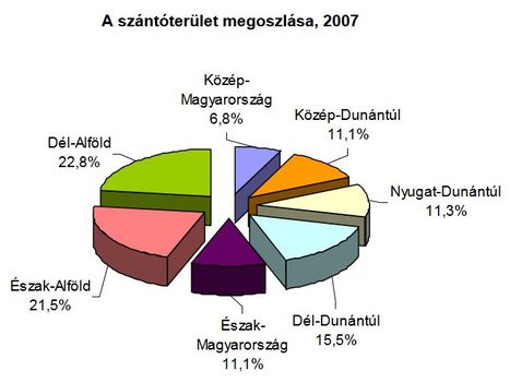 Szántóterület 2007
