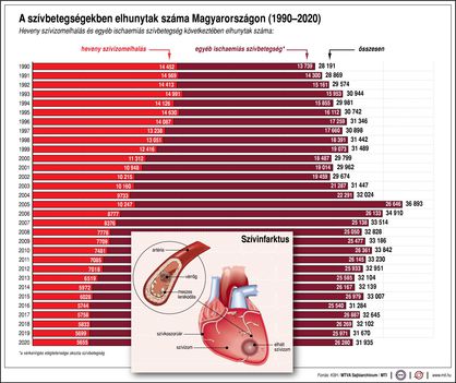 Szívbetegségben elhunytak