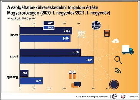 Szolgáltatás-külkereskedelem