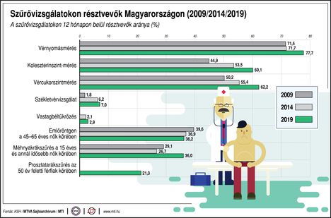 Szűrővizsgálatok