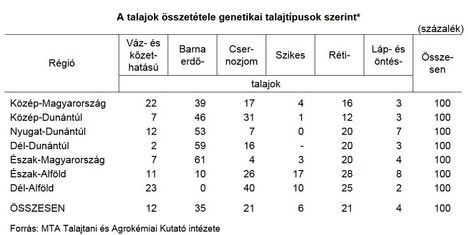 Talajtípusok