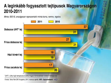 Tejfogyasztás