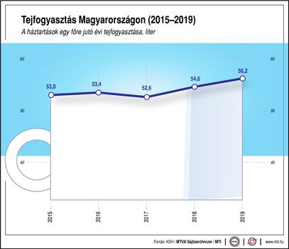 Tejfogyasztás,2019