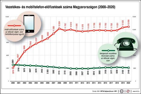 Telefon előfizetés