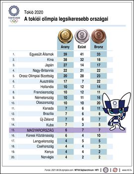 Tokiói olimpia
