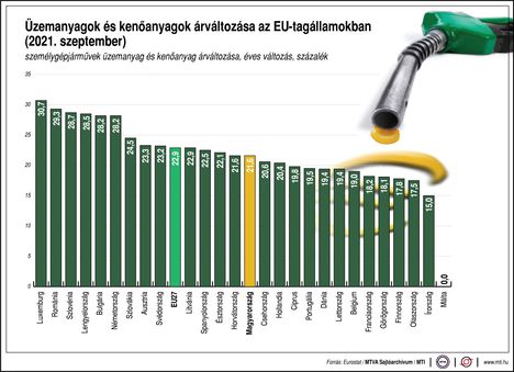 Üzemanyag árak
