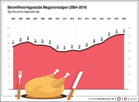 Baromfihús-fogyasztás