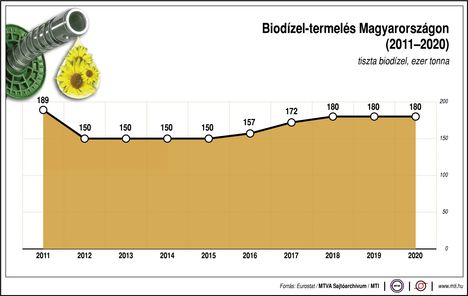 Biodízel