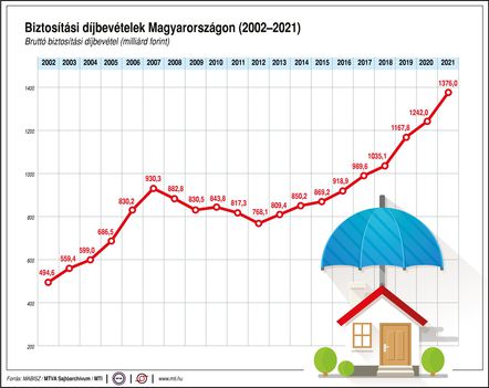 Bíztosítási díjbevétel